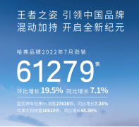 7月销量同比增长7.1% 哈弗SUV单月销量超6.1万辆 持续领跑市场