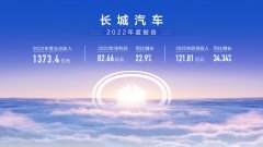 长城汽车2022营收1373.4亿元 净利润同比增长22.90%