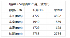 同为15万级轿跑SUV代表作 哈弗H6S与领克05激情硬碰硬！